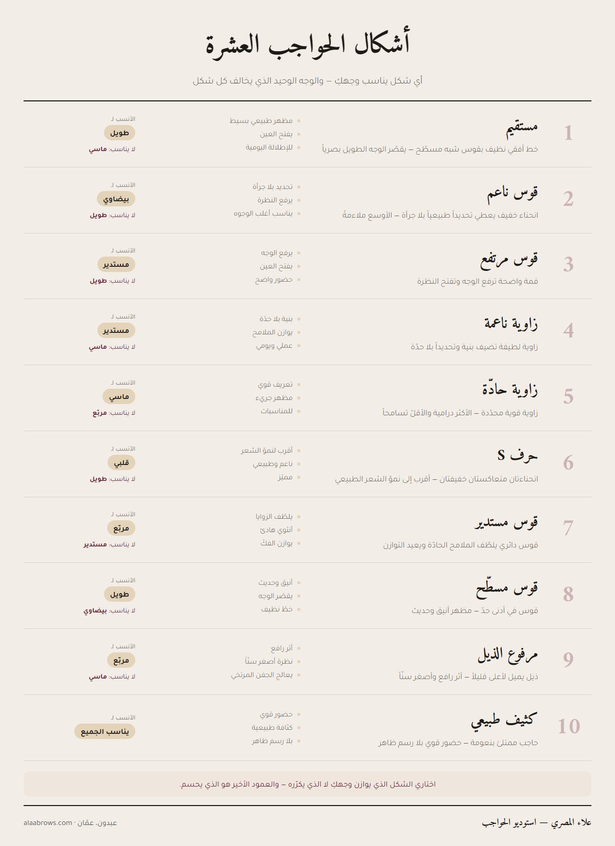 مخطّط أشكال الحواجب العشرة وأي وجه يناسب كلاً منها — دليل علاء المصري